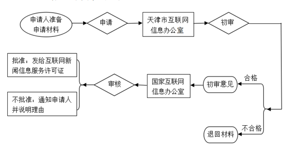 天津市互联网新闻信息服务许可事项服务指南